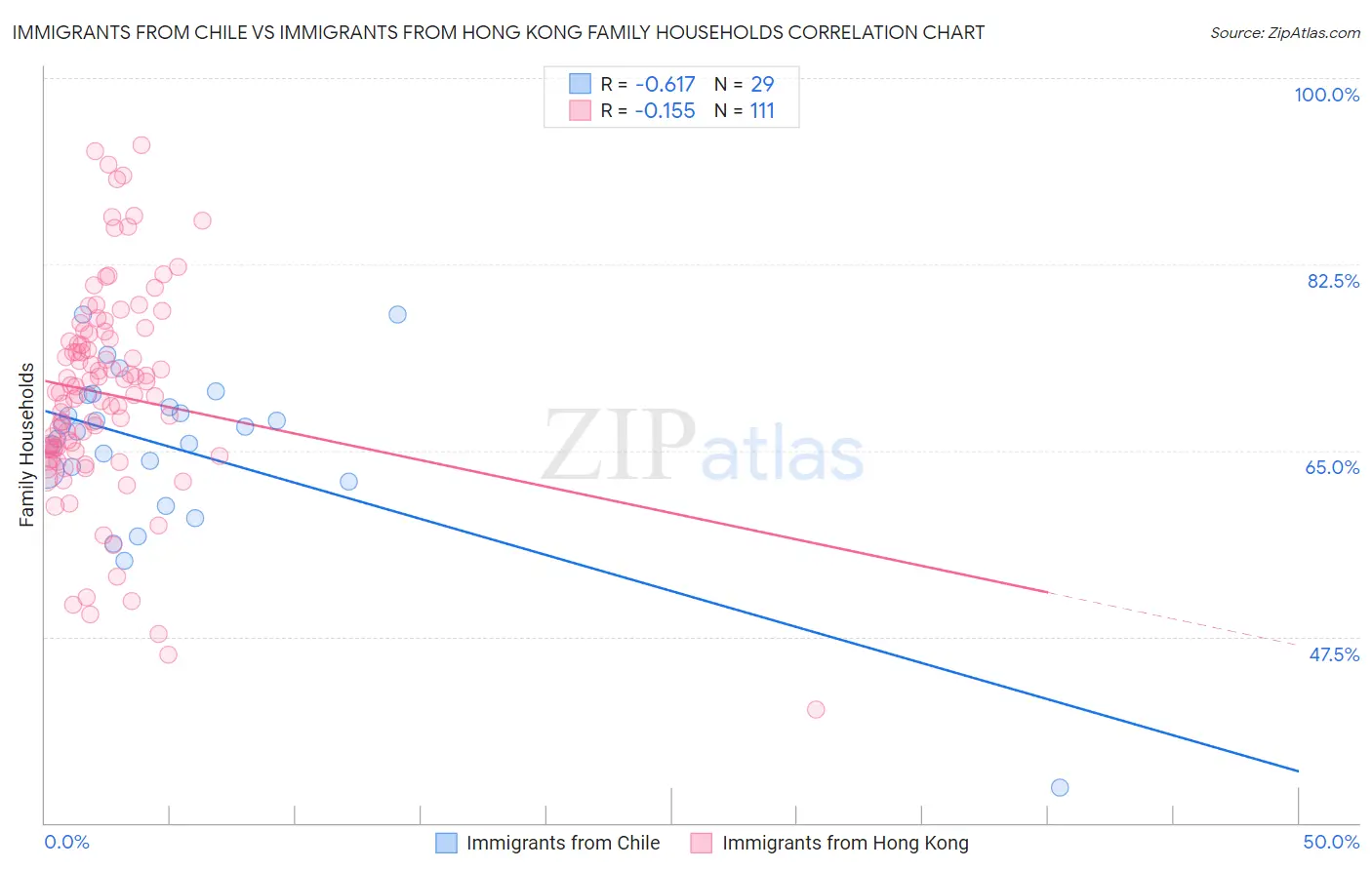 Immigrants from Chile vs Immigrants from Hong Kong Family Households