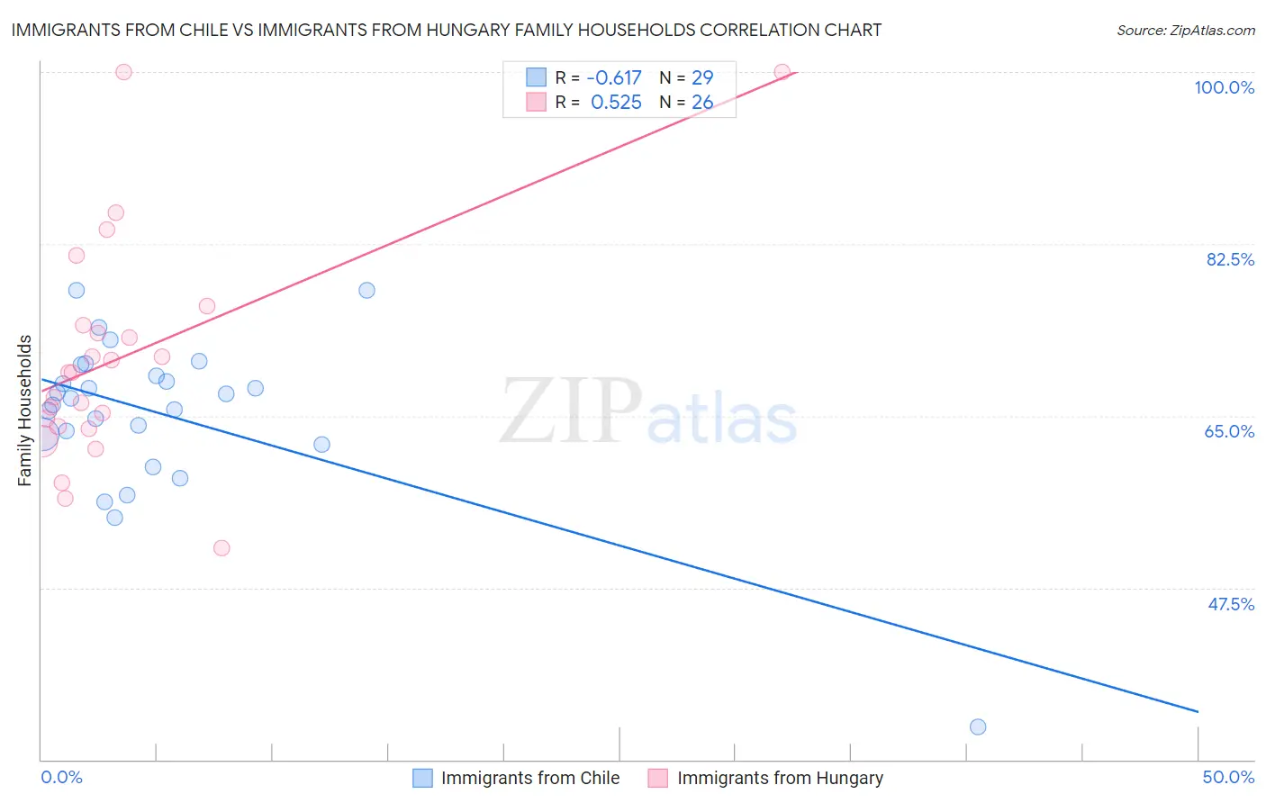 Immigrants from Chile vs Immigrants from Hungary Family Households