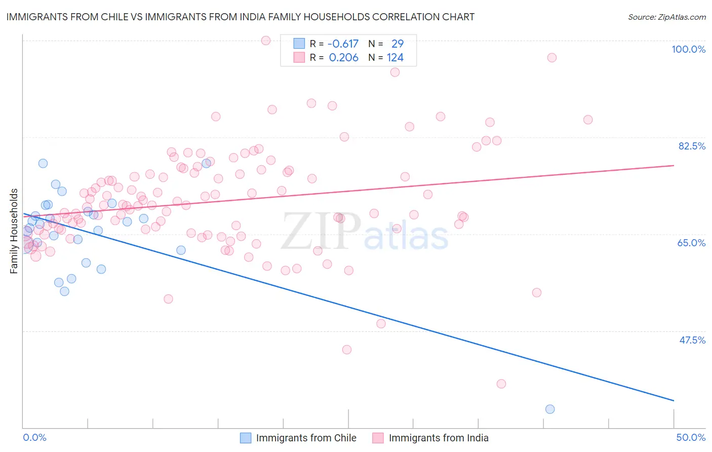 Immigrants from Chile vs Immigrants from India Family Households