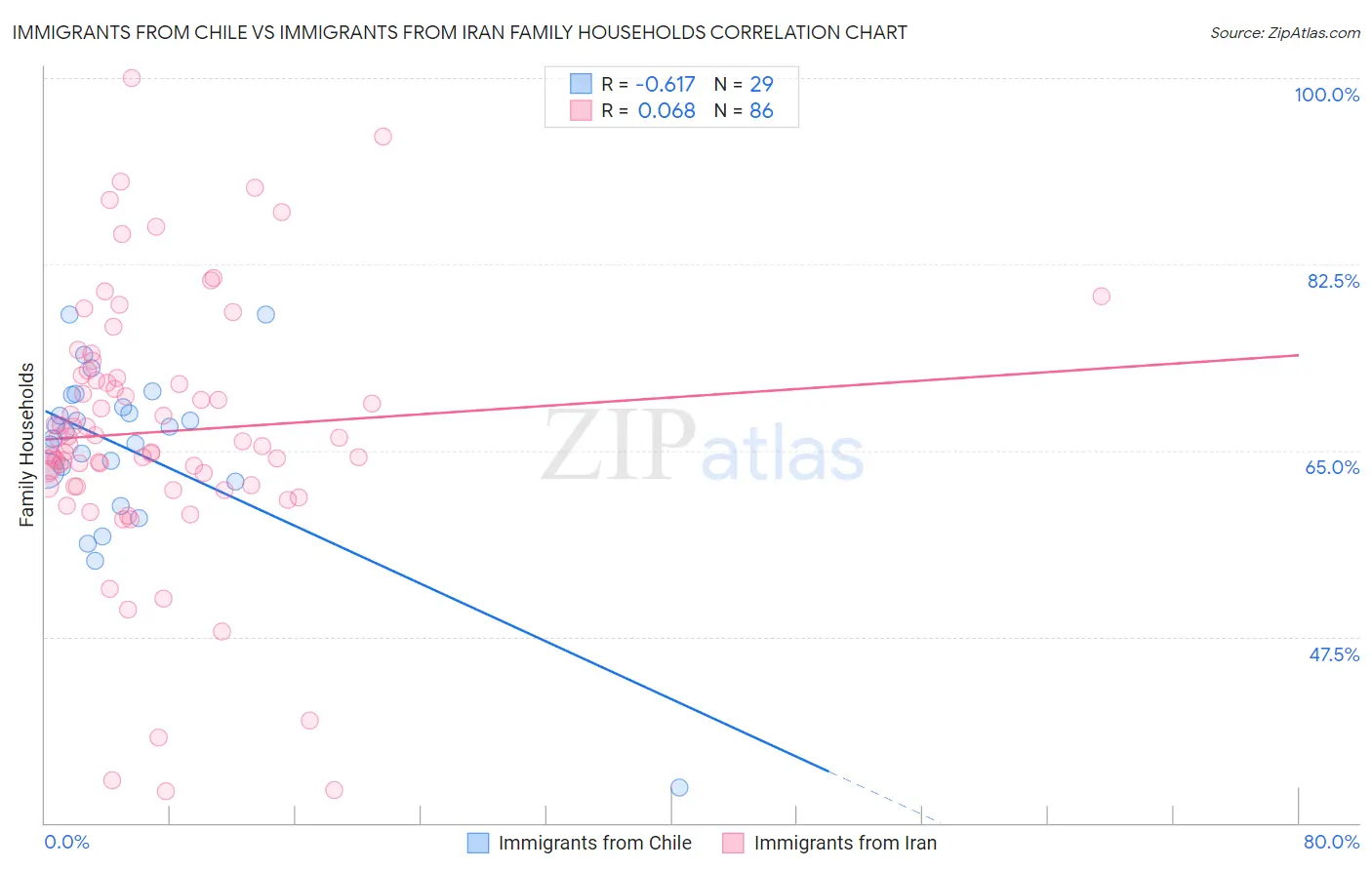 Immigrants from Chile vs Immigrants from Iran Family Households