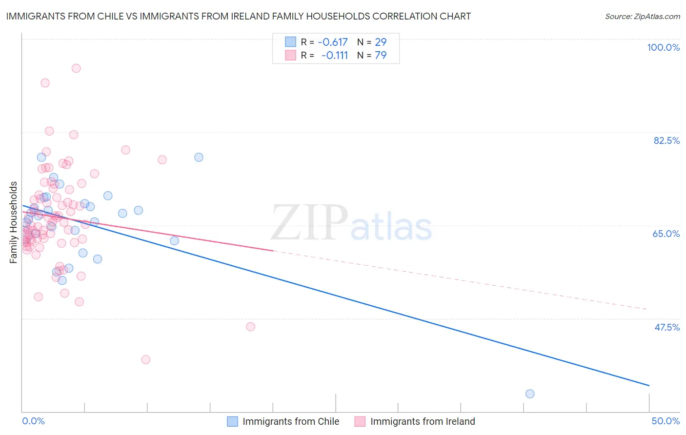 Immigrants from Chile vs Immigrants from Ireland Family Households