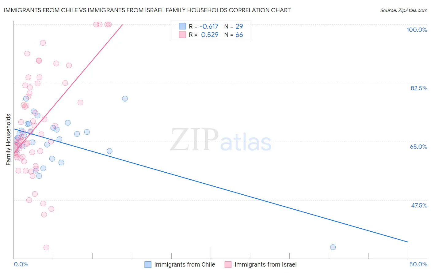 Immigrants from Chile vs Immigrants from Israel Family Households