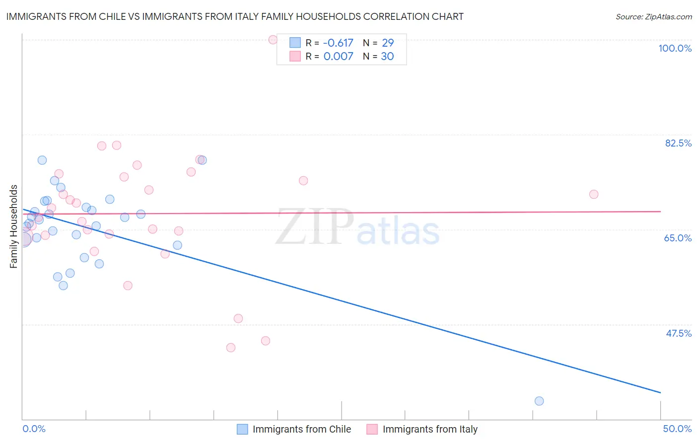 Immigrants from Chile vs Immigrants from Italy Family Households