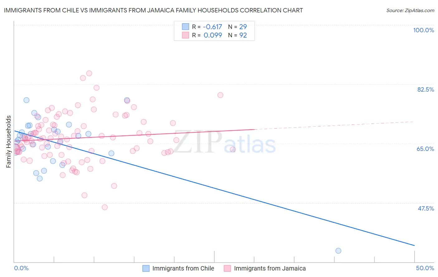 Immigrants from Chile vs Immigrants from Jamaica Family Households