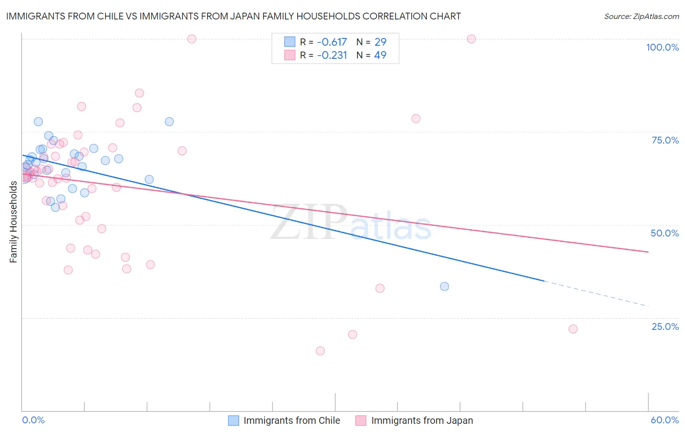 Immigrants from Chile vs Immigrants from Japan Family Households