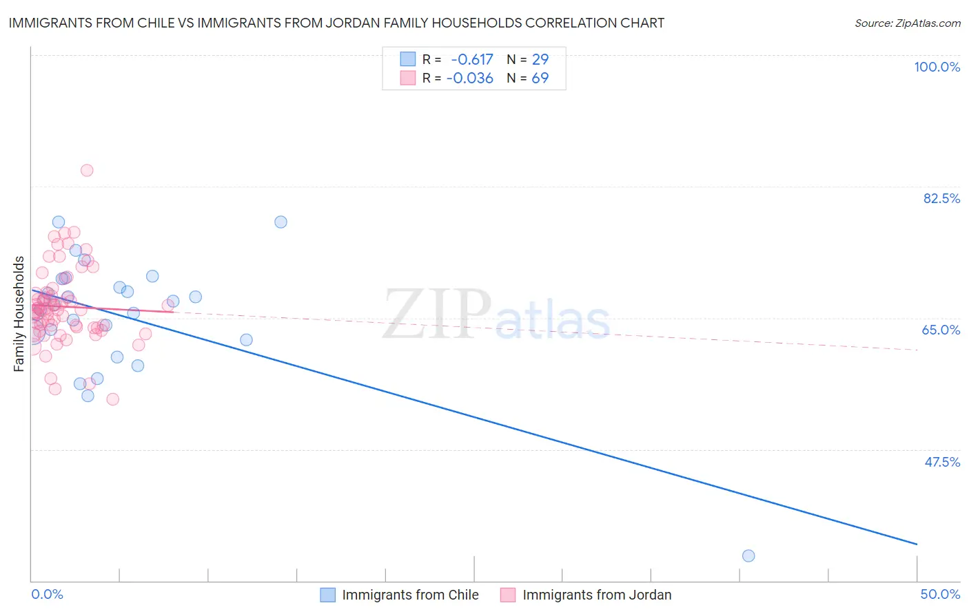 Immigrants from Chile vs Immigrants from Jordan Family Households