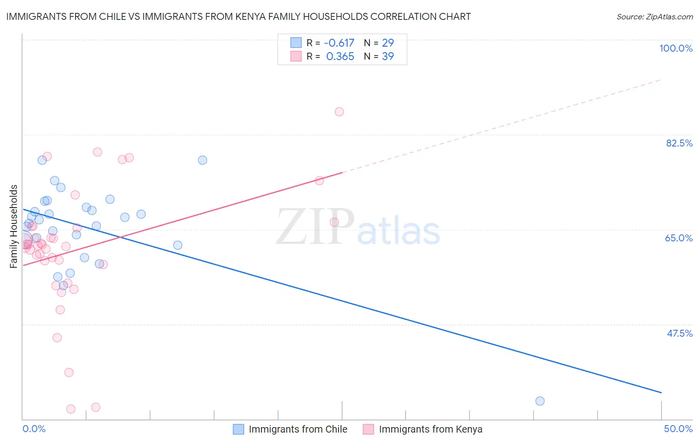 Immigrants from Chile vs Immigrants from Kenya Family Households