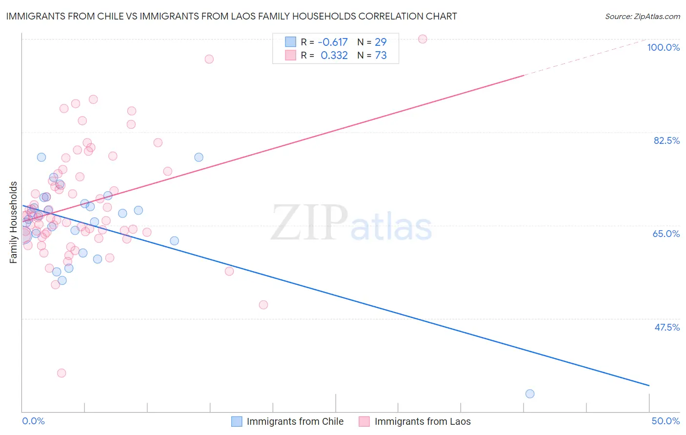Immigrants from Chile vs Immigrants from Laos Family Households