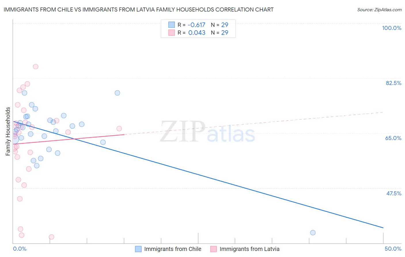Immigrants from Chile vs Immigrants from Latvia Family Households