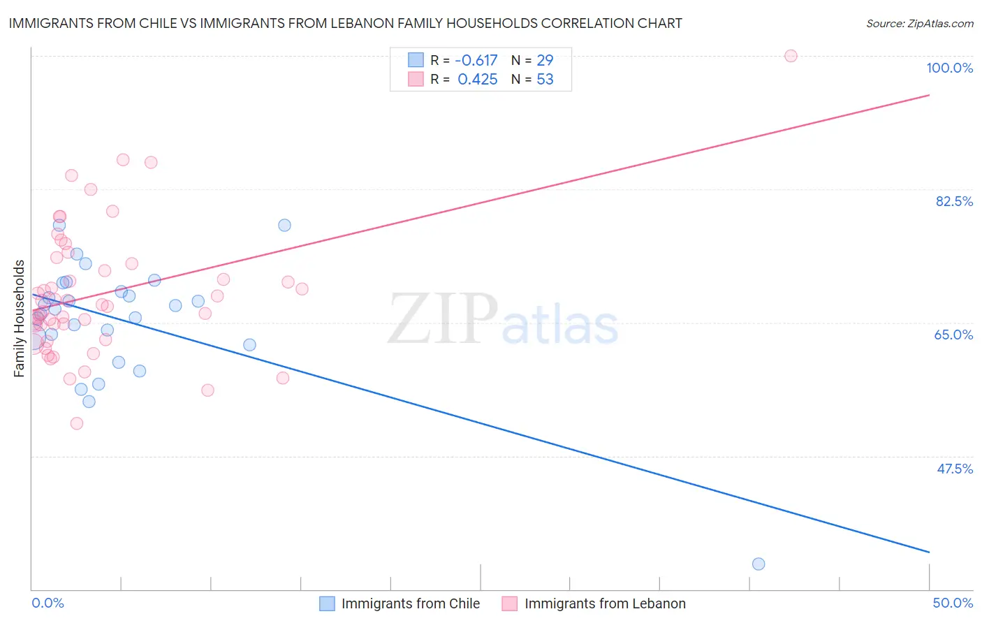 Immigrants from Chile vs Immigrants from Lebanon Family Households