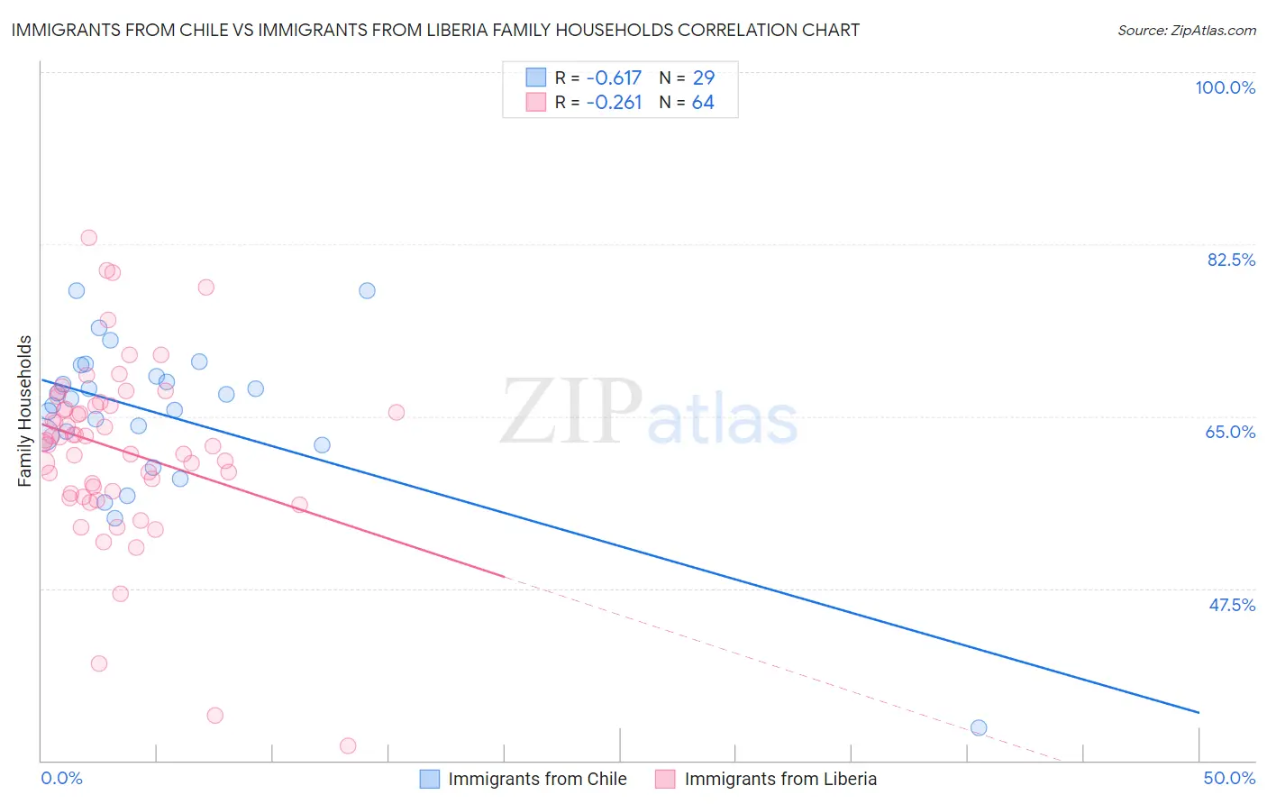 Immigrants from Chile vs Immigrants from Liberia Family Households