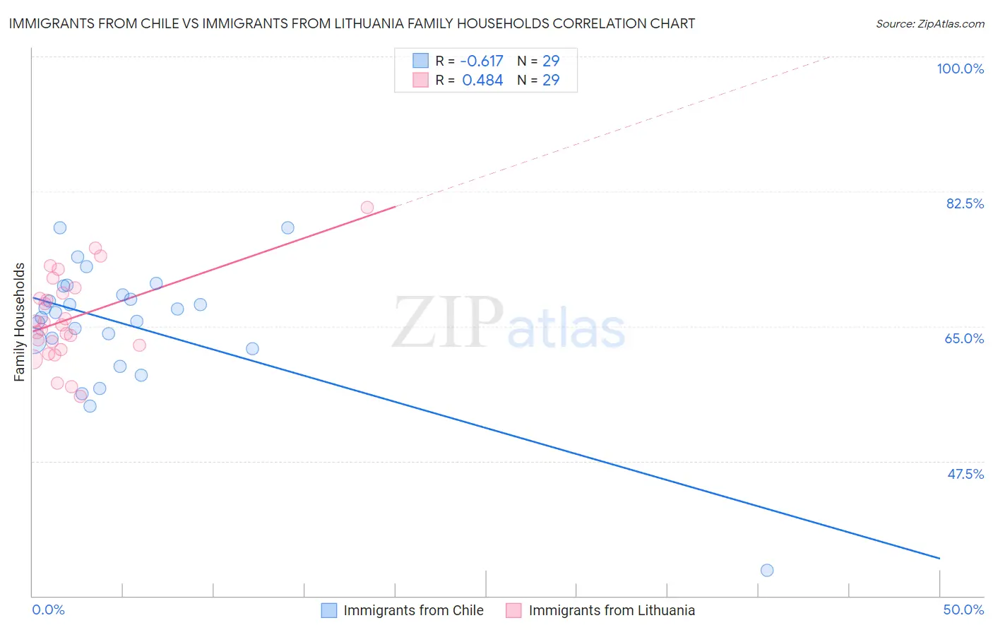 Immigrants from Chile vs Immigrants from Lithuania Family Households