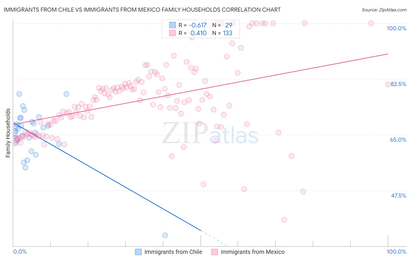 Immigrants from Chile vs Immigrants from Mexico Family Households