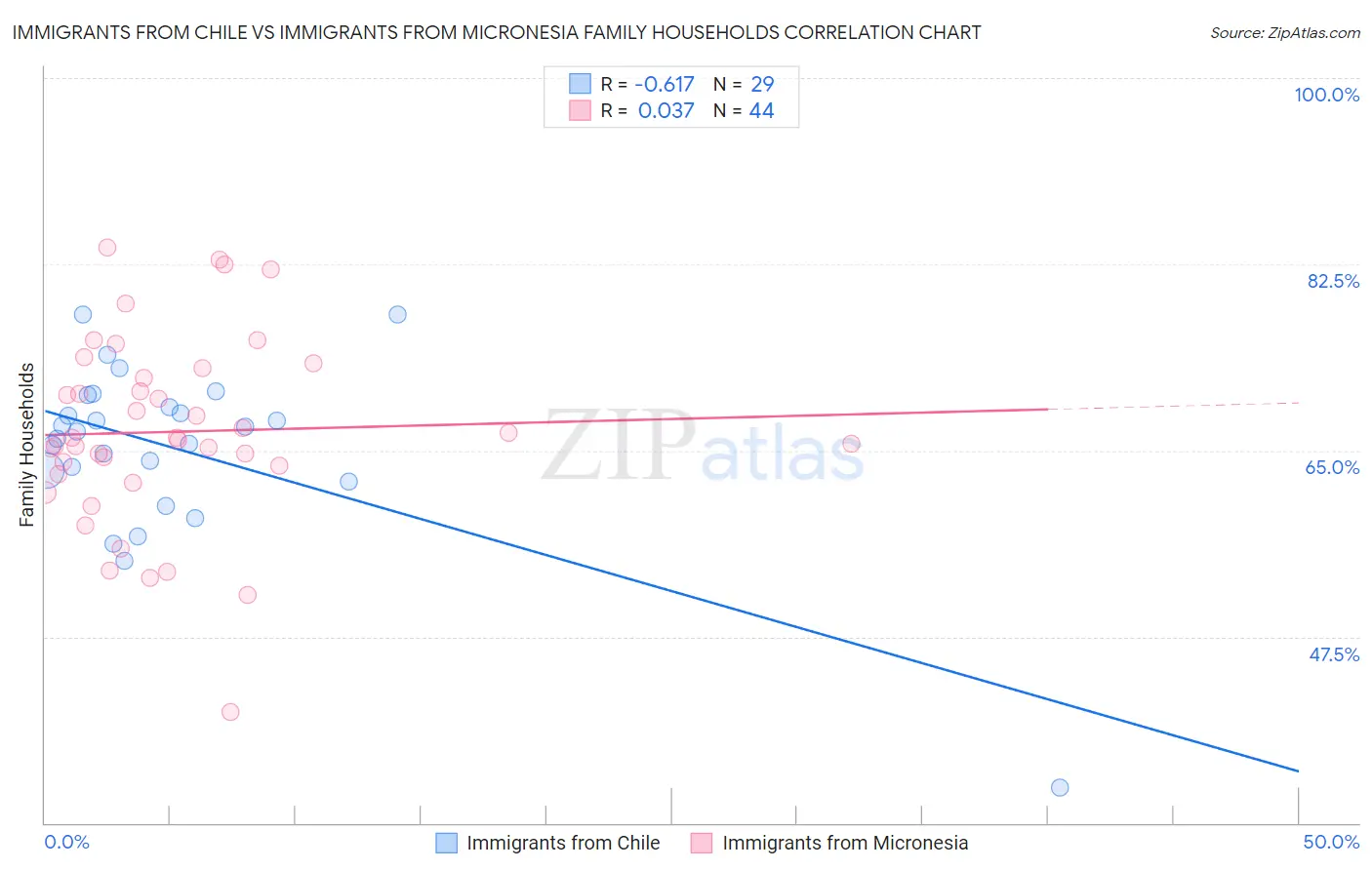 Immigrants from Chile vs Immigrants from Micronesia Family Households