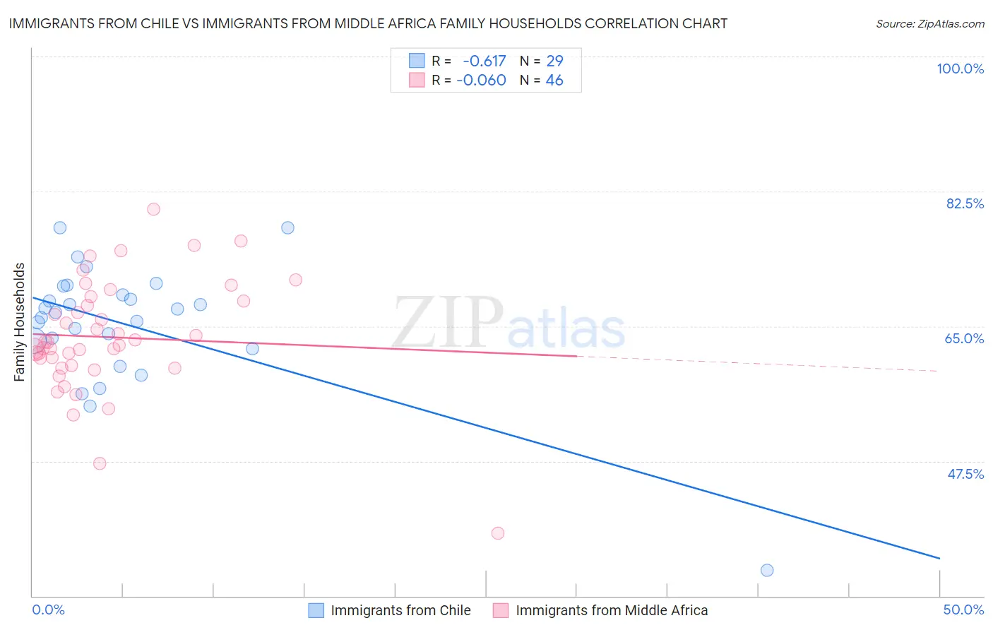 Immigrants from Chile vs Immigrants from Middle Africa Family Households