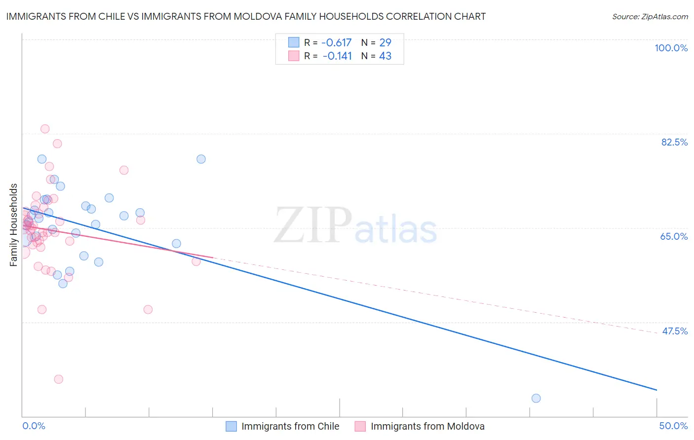 Immigrants from Chile vs Immigrants from Moldova Family Households