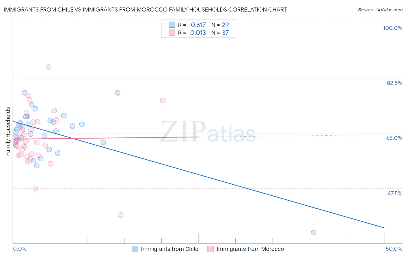 Immigrants from Chile vs Immigrants from Morocco Family Households