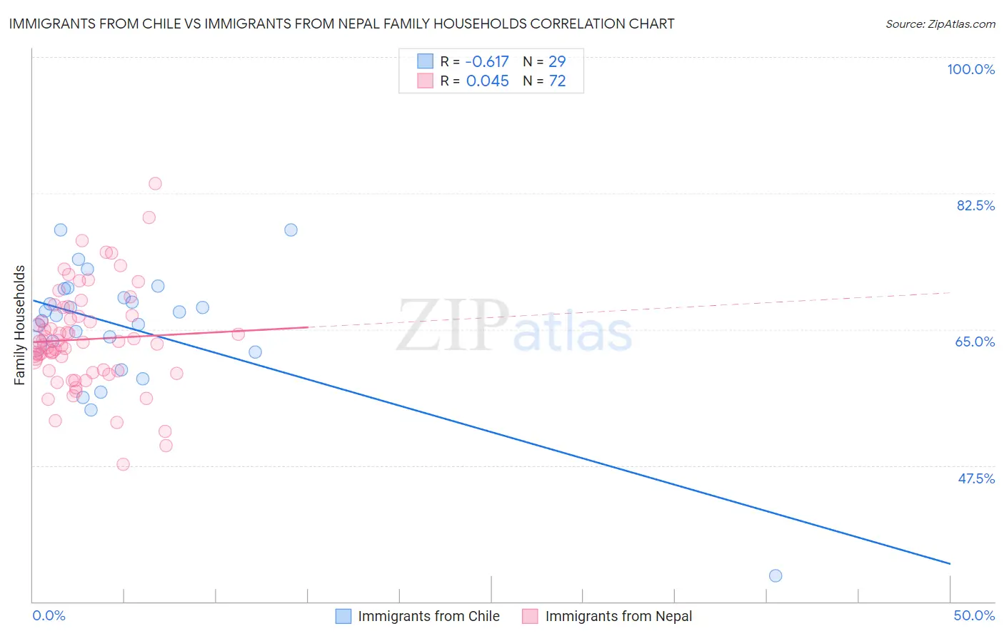 Immigrants from Chile vs Immigrants from Nepal Family Households
