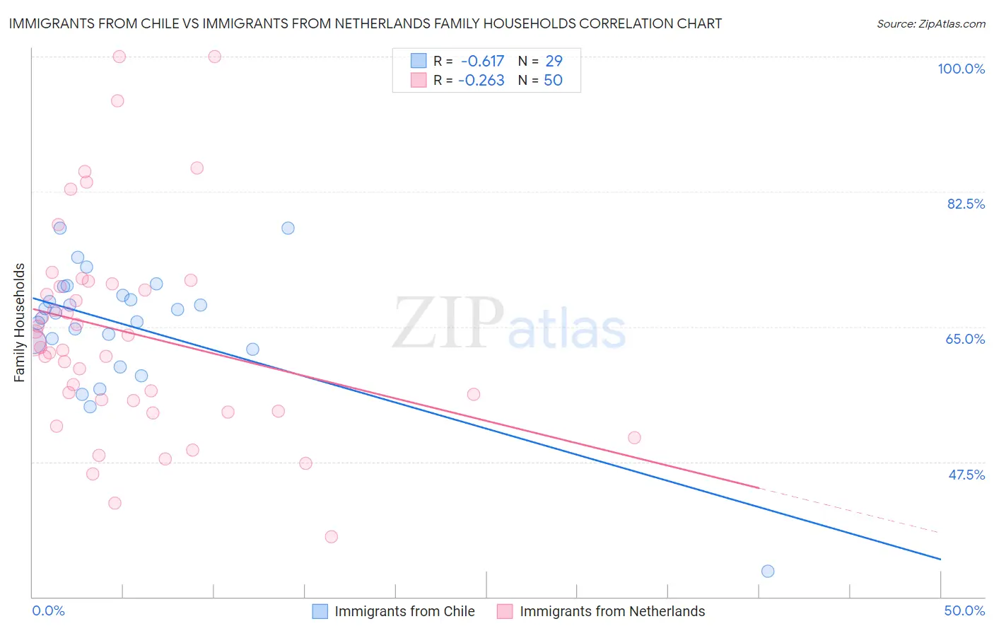Immigrants from Chile vs Immigrants from Netherlands Family Households