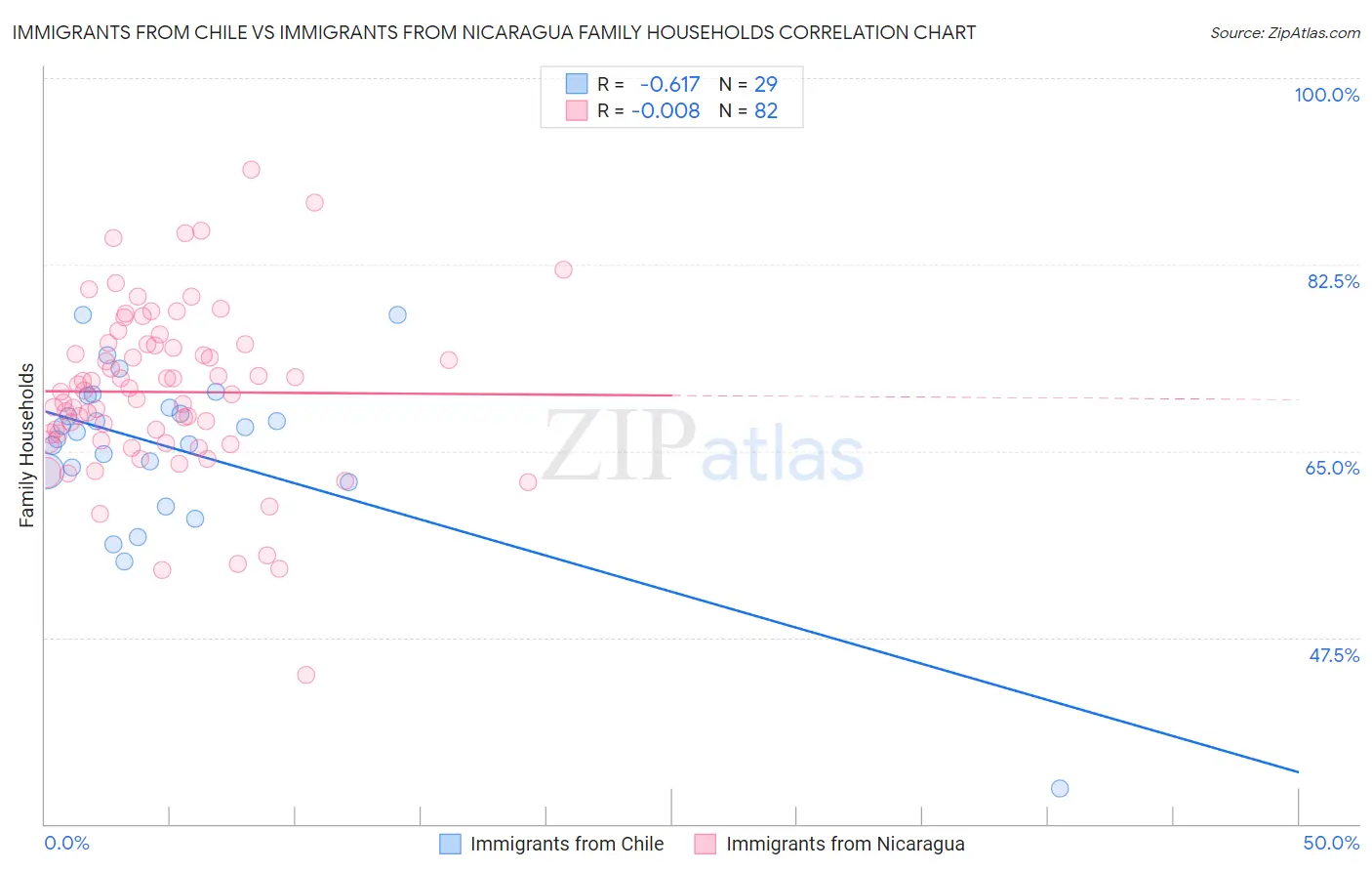 Immigrants from Chile vs Immigrants from Nicaragua Family Households