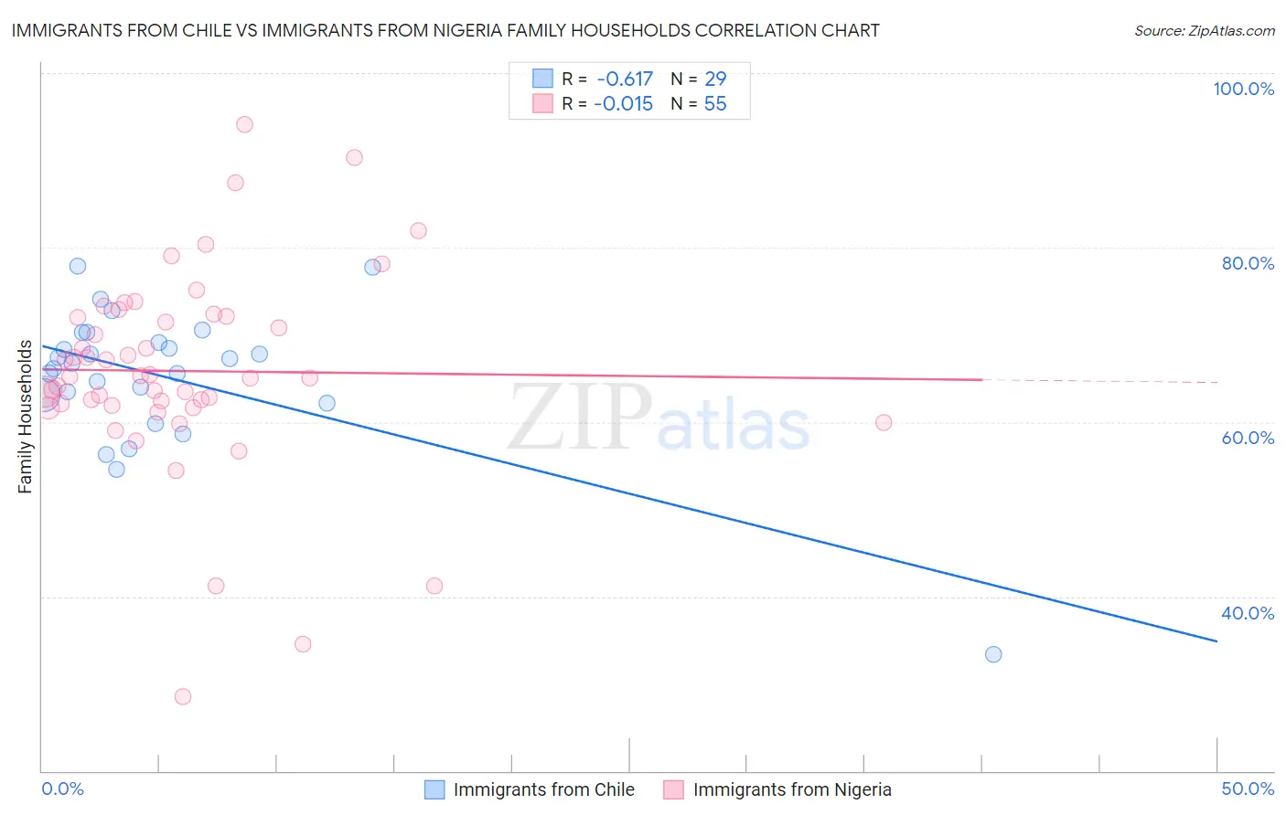 Immigrants from Chile vs Immigrants from Nigeria Family Households