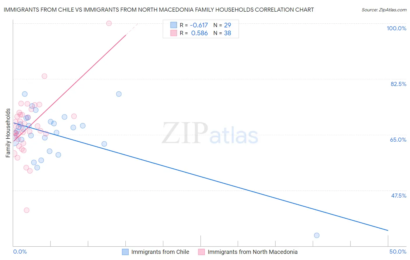 Immigrants from Chile vs Immigrants from North Macedonia Family Households
