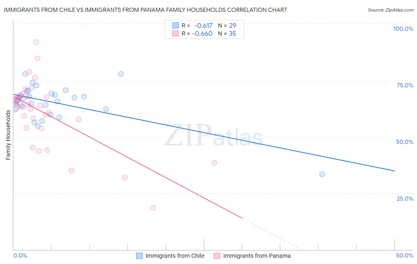 Immigrants from Chile vs Immigrants from Panama Family Households