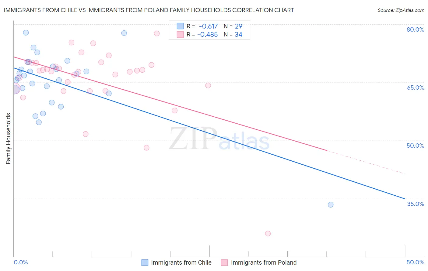 Immigrants from Chile vs Immigrants from Poland Family Households