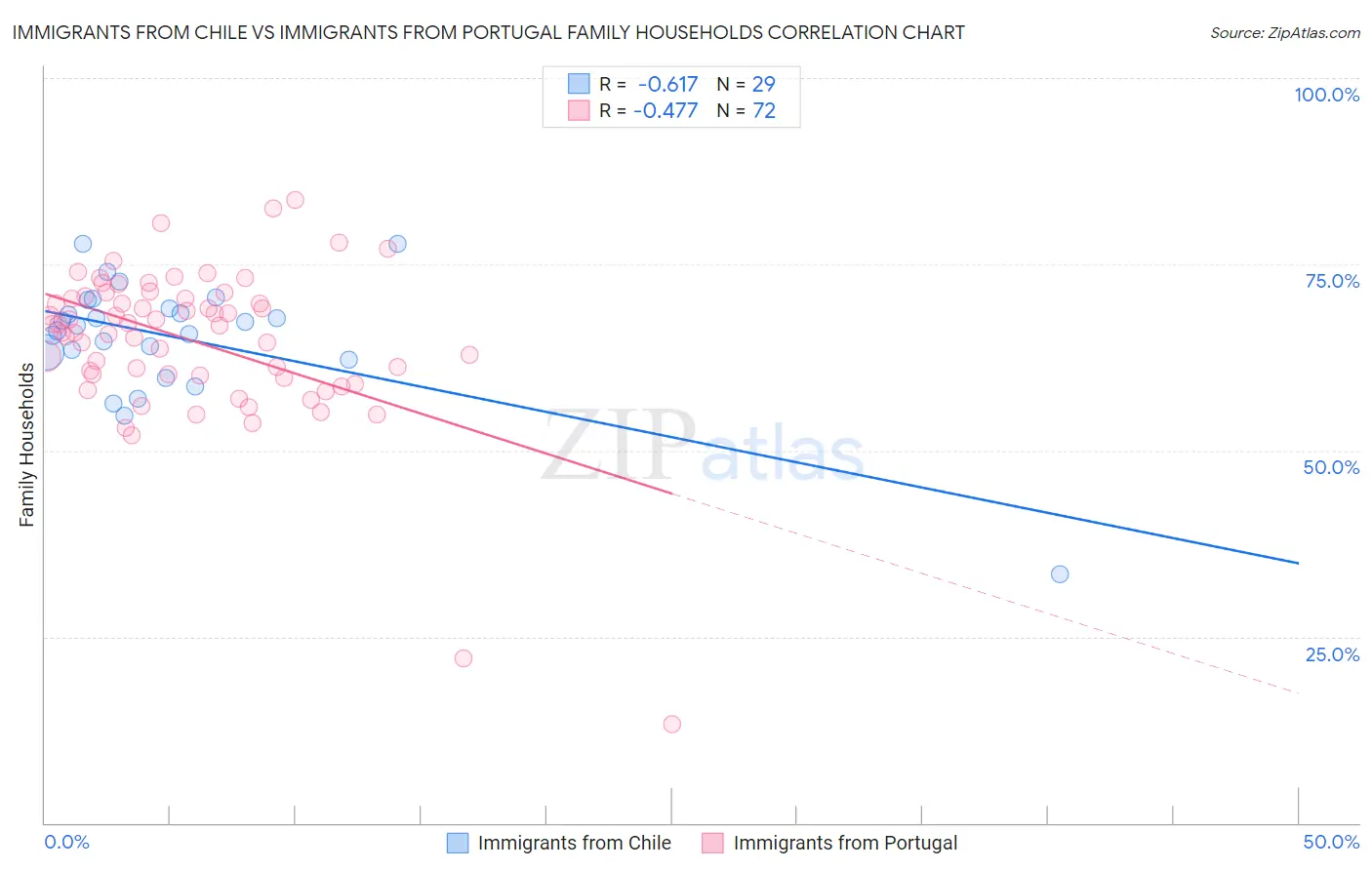 Immigrants from Chile vs Immigrants from Portugal Family Households