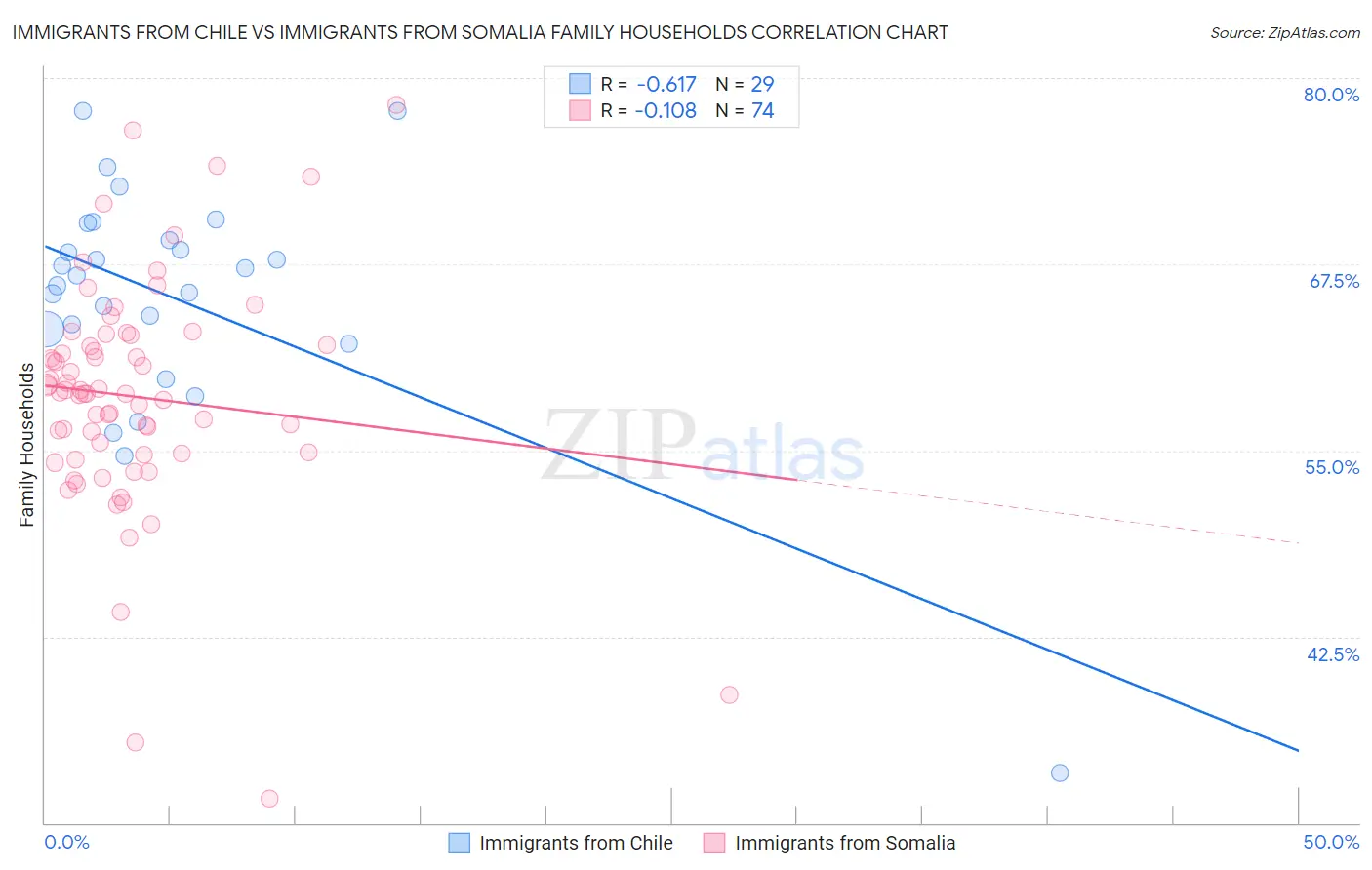 Immigrants from Chile vs Immigrants from Somalia Family Households