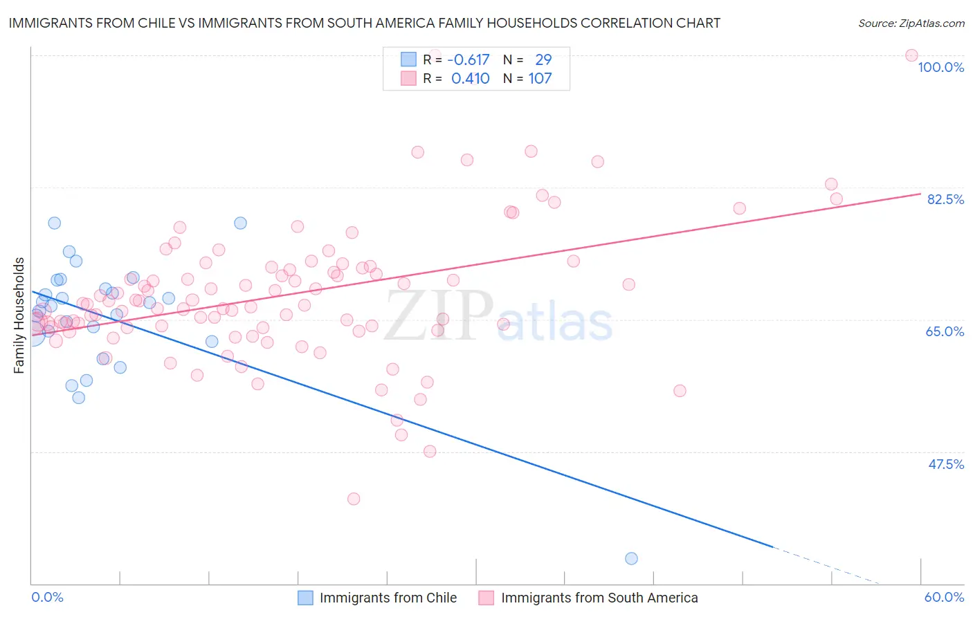 Immigrants from Chile vs Immigrants from South America Family Households