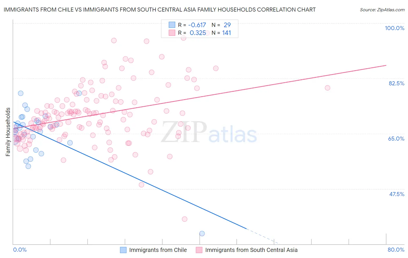 Immigrants from Chile vs Immigrants from South Central Asia Family Households