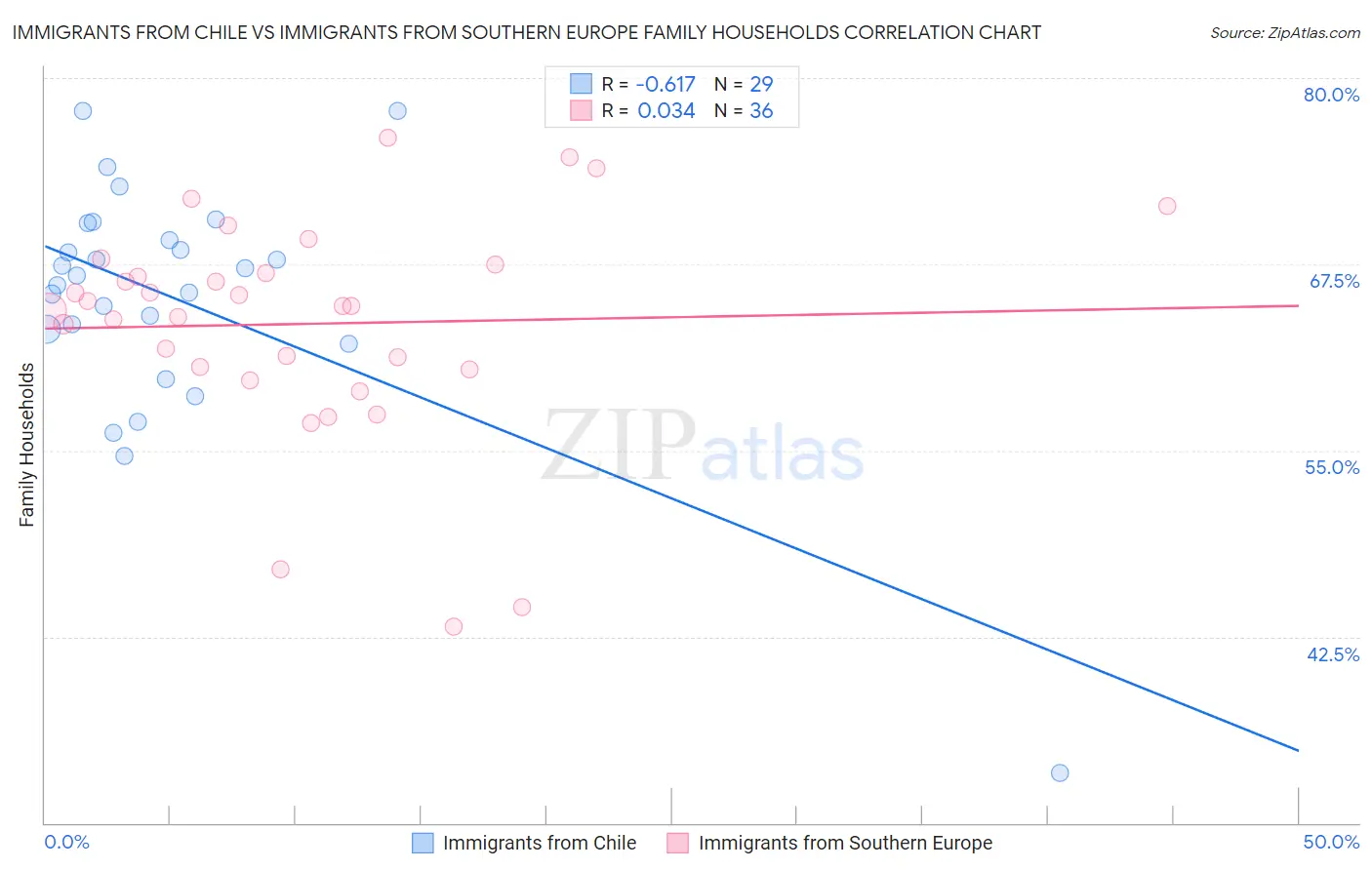 Immigrants from Chile vs Immigrants from Southern Europe Family Households