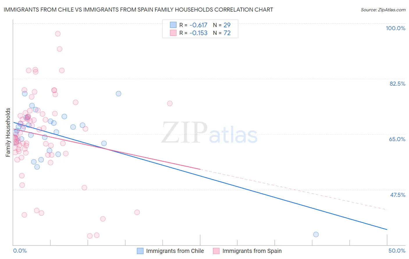 Immigrants from Chile vs Immigrants from Spain Family Households