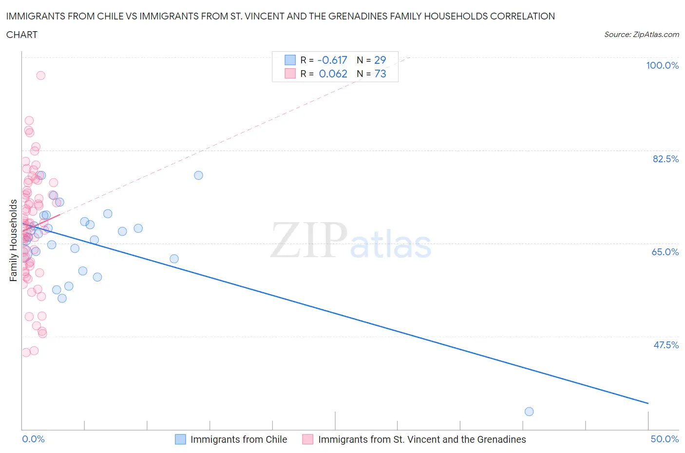 Immigrants from Chile vs Immigrants from St. Vincent and the Grenadines Family Households