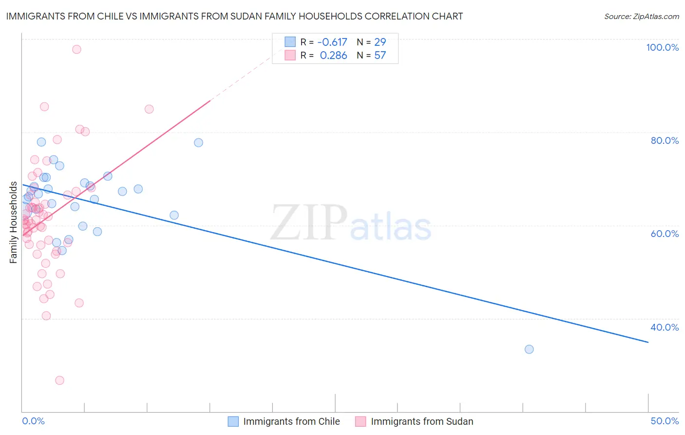Immigrants from Chile vs Immigrants from Sudan Family Households