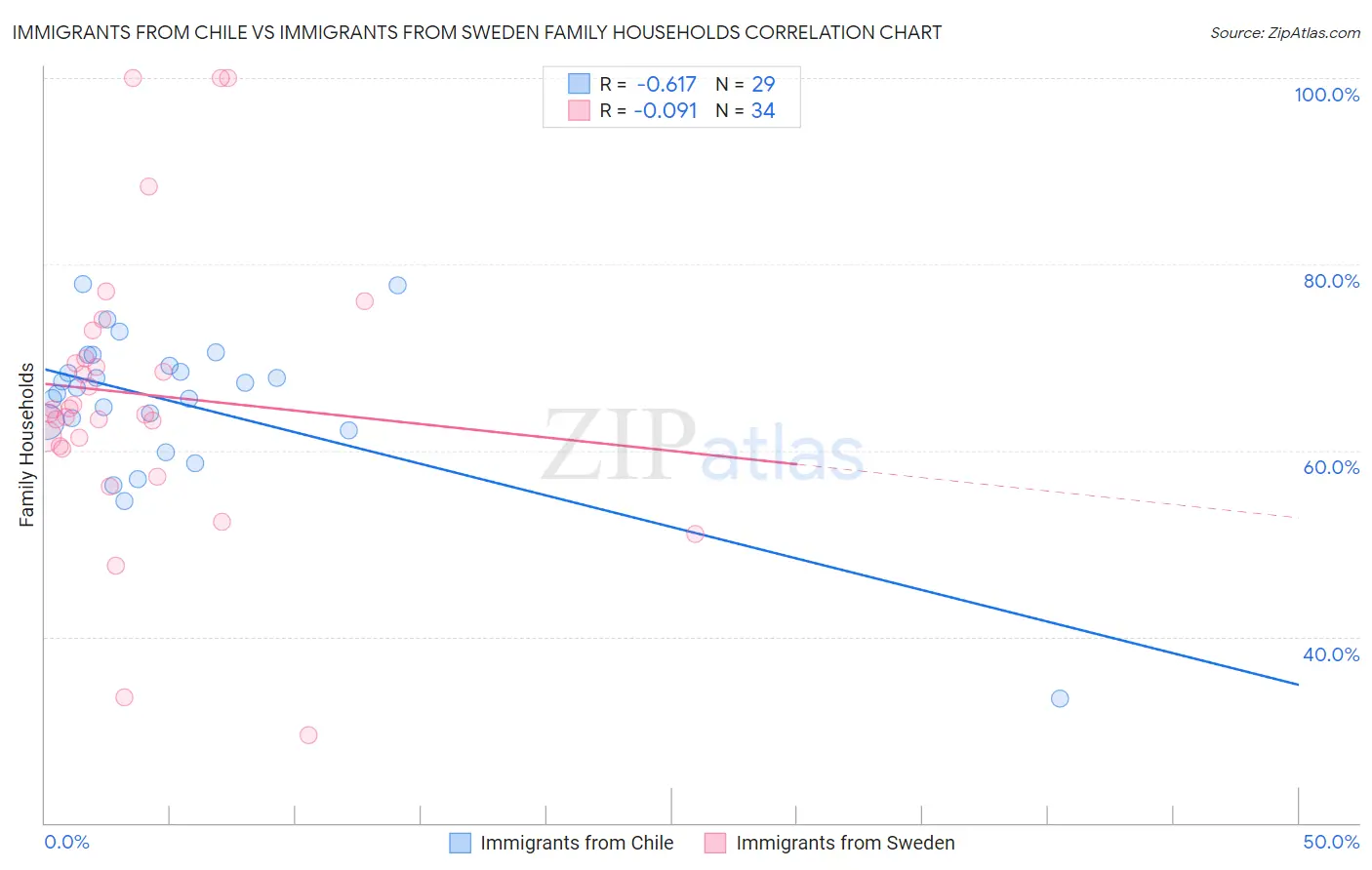 Immigrants from Chile vs Immigrants from Sweden Family Households