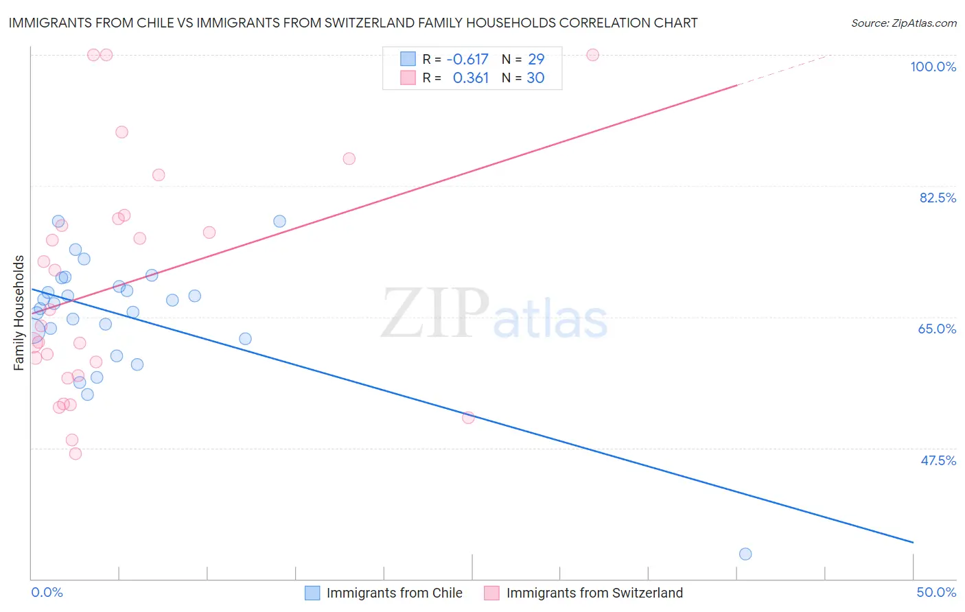 Immigrants from Chile vs Immigrants from Switzerland Family Households