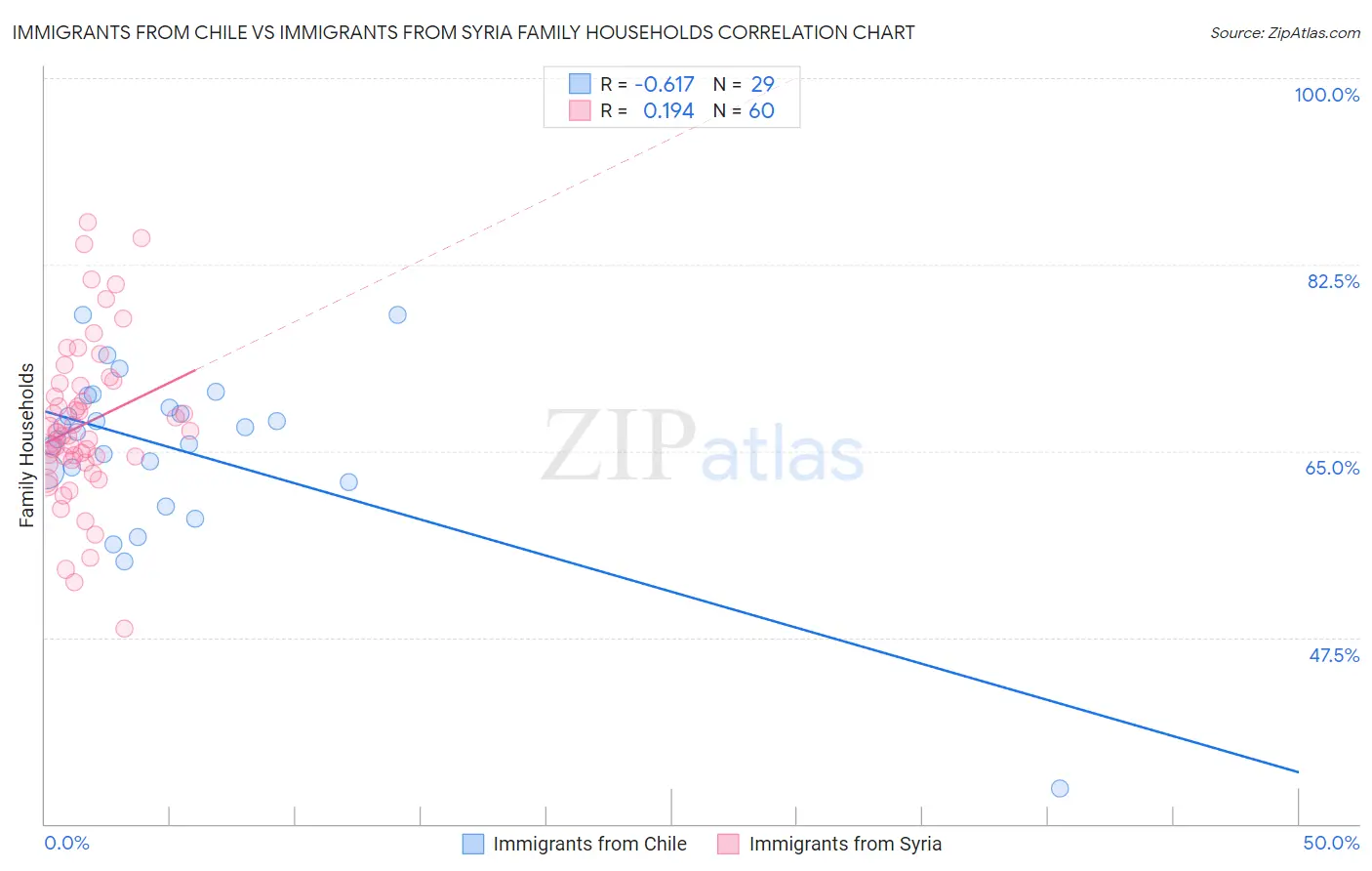 Immigrants from Chile vs Immigrants from Syria Family Households