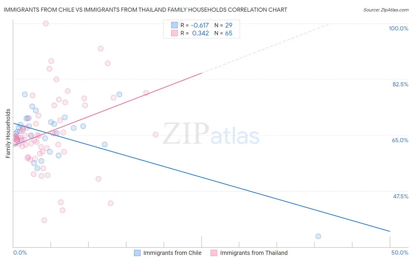 Immigrants from Chile vs Immigrants from Thailand Family Households