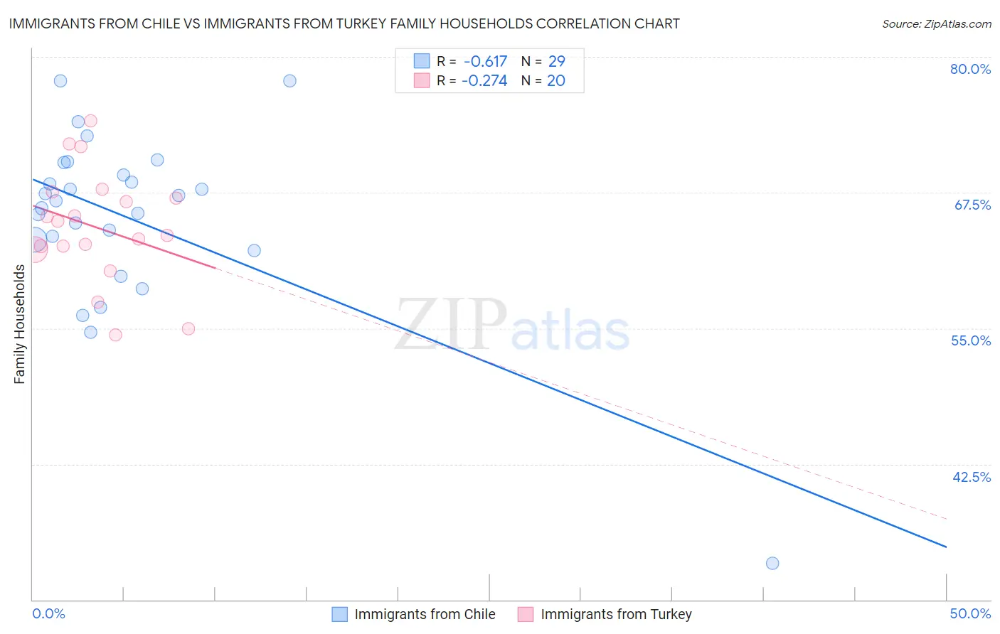 Immigrants from Chile vs Immigrants from Turkey Family Households