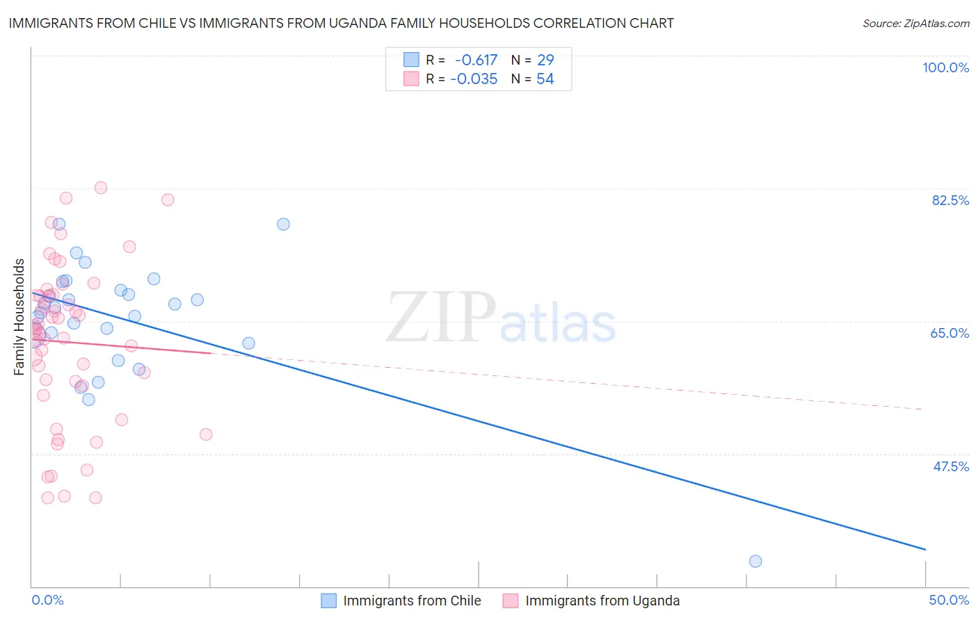 Immigrants from Chile vs Immigrants from Uganda Family Households