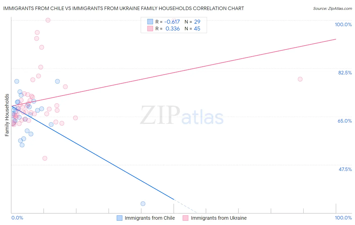 Immigrants from Chile vs Immigrants from Ukraine Family Households
