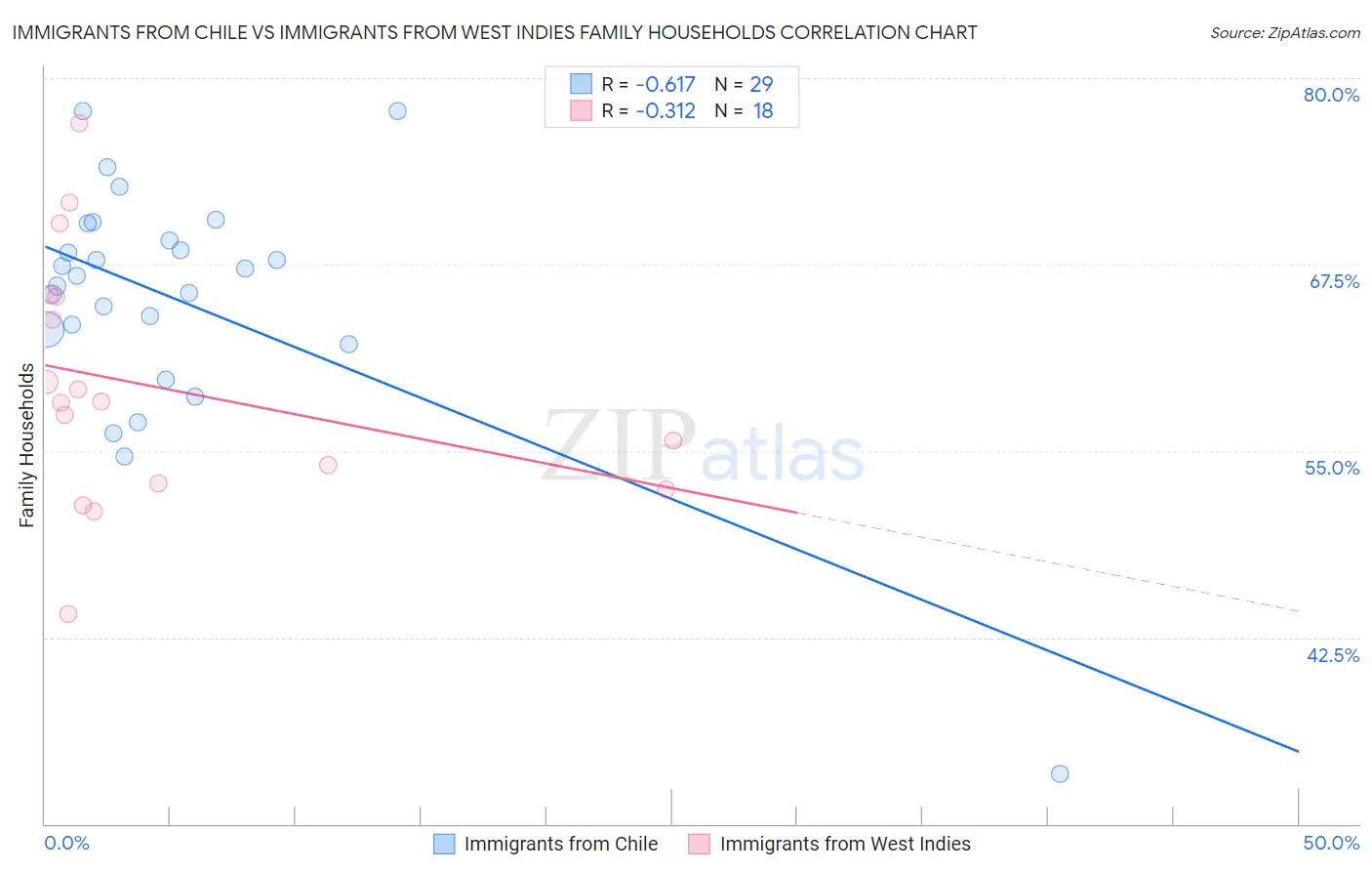 Immigrants from Chile vs Immigrants from West Indies Family Households