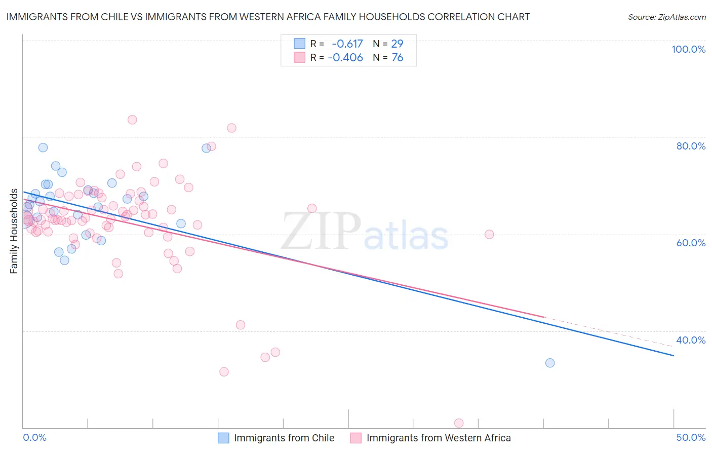 Immigrants from Chile vs Immigrants from Western Africa Family Households