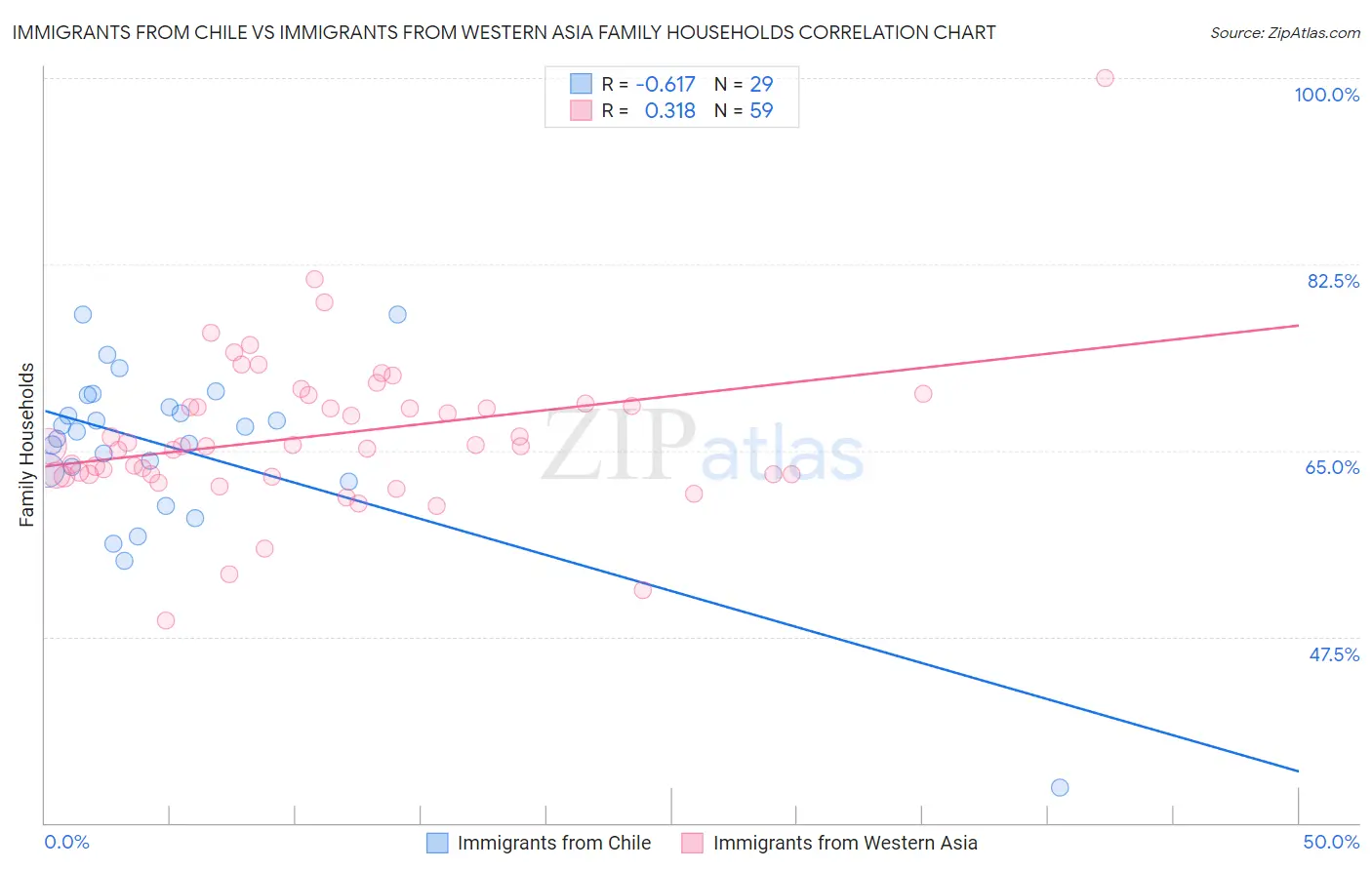 Immigrants from Chile vs Immigrants from Western Asia Family Households