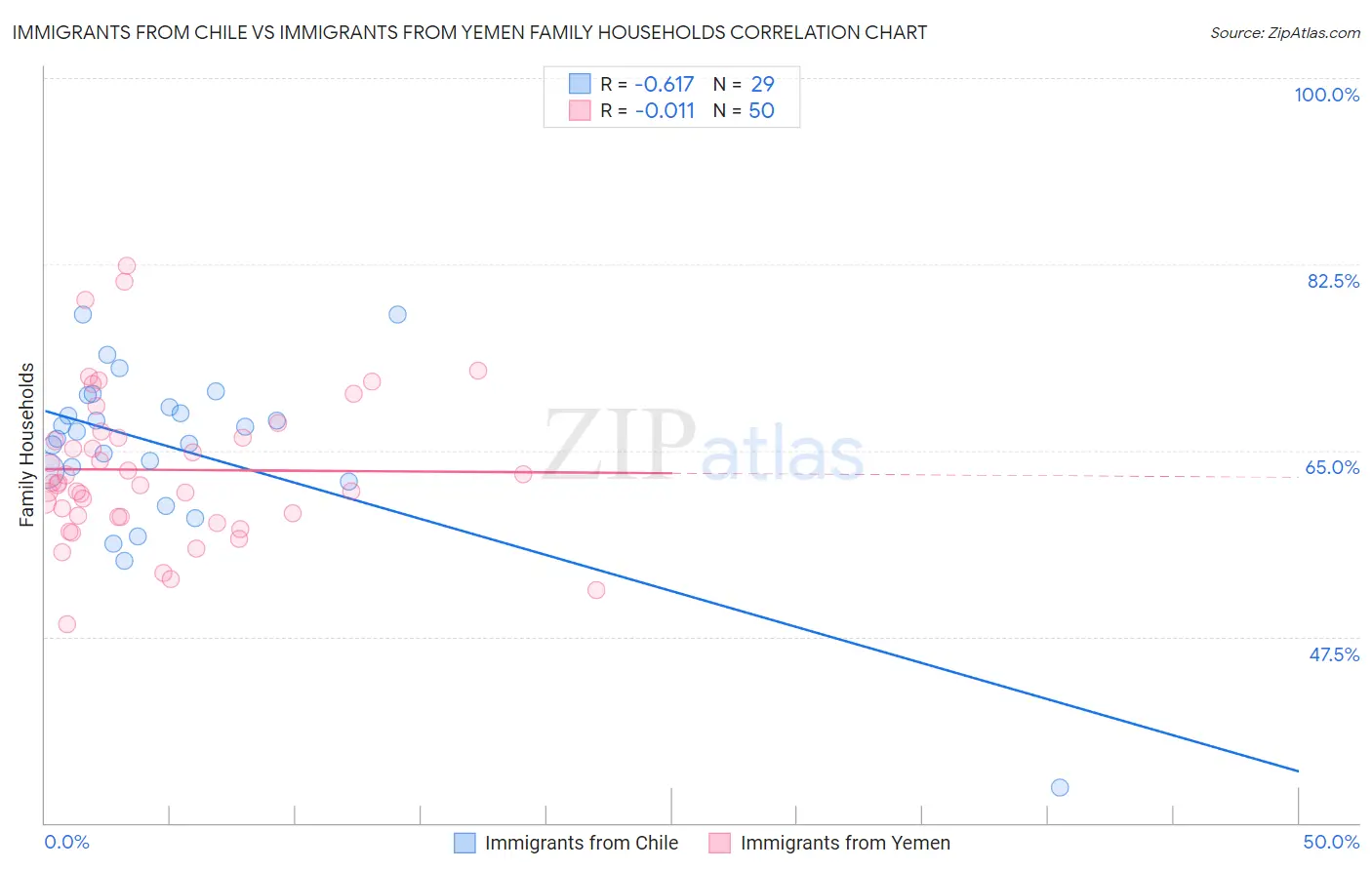 Immigrants from Chile vs Immigrants from Yemen Family Households