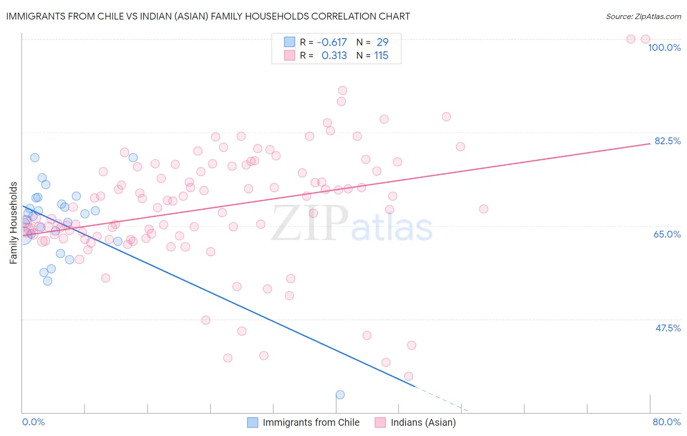 Immigrants from Chile vs Indian (Asian) Family Households