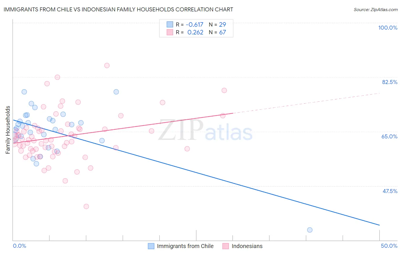 Immigrants from Chile vs Indonesian Family Households