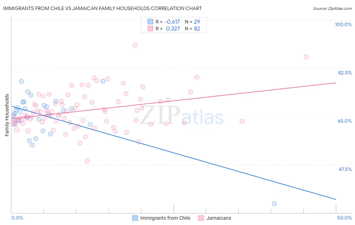 Immigrants from Chile vs Jamaican Family Households